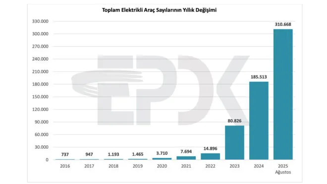 Elektrikli Araç Sayısı Patladı! Türkiye'de Son Rakamlar (Ağustos 2025)