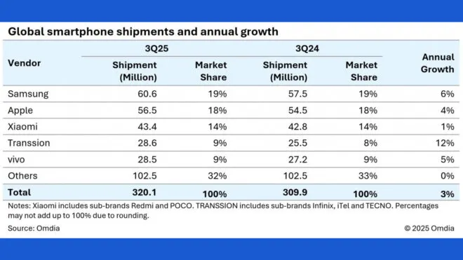 Üçüncü çeyreğin akıllı telefon lideri Samsung oldu